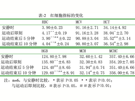 次性力竭運動后血乳酸與紅細胞指標的研究