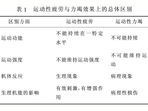 運動性疲勞與運動性力竭現(xiàn)象與本質的對比性