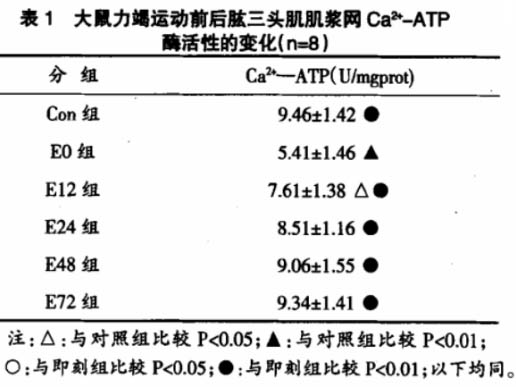 離心力竭運(yùn)動(dòng)對(duì)大鼠骨骼肌肌漿網(wǎng)Ca2+-