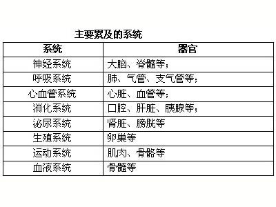 近半死亡與器官纖維化有關(guān)