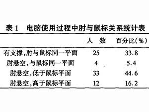 長時(shí)間操作電腦靜力性損傷狀況及體療方法研