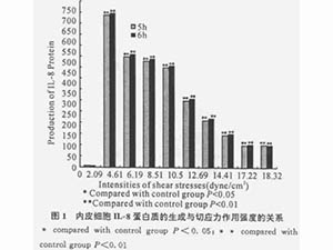 流體切應力作用強度對內皮細胞IL-8生成